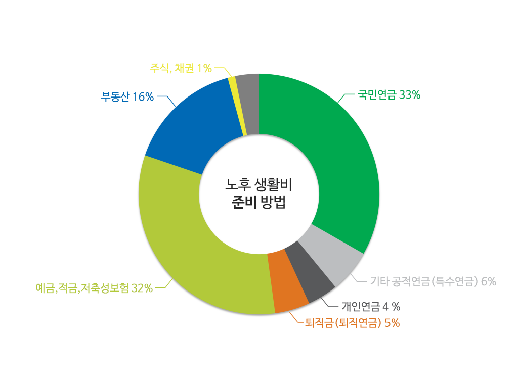 노후준비방법