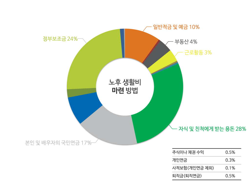 노후마련방법